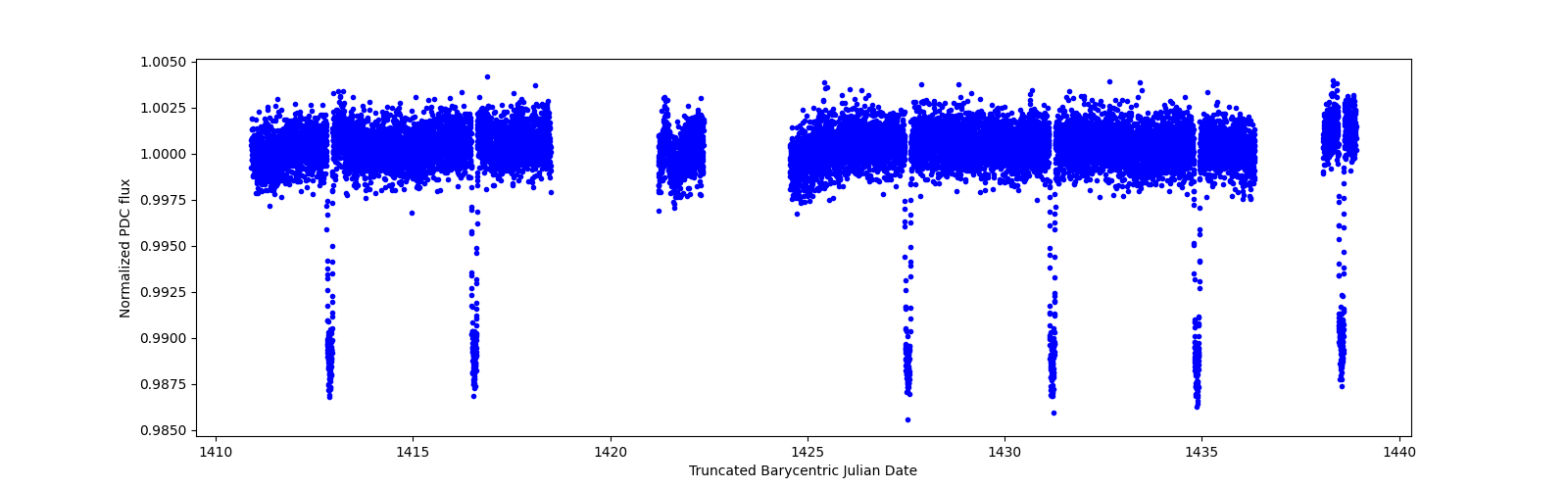 Zoomed-in timeseries plot