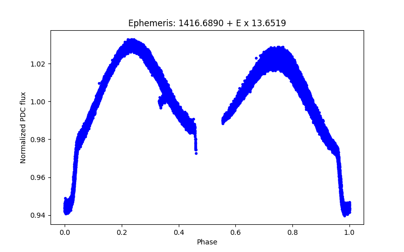 Phase plot