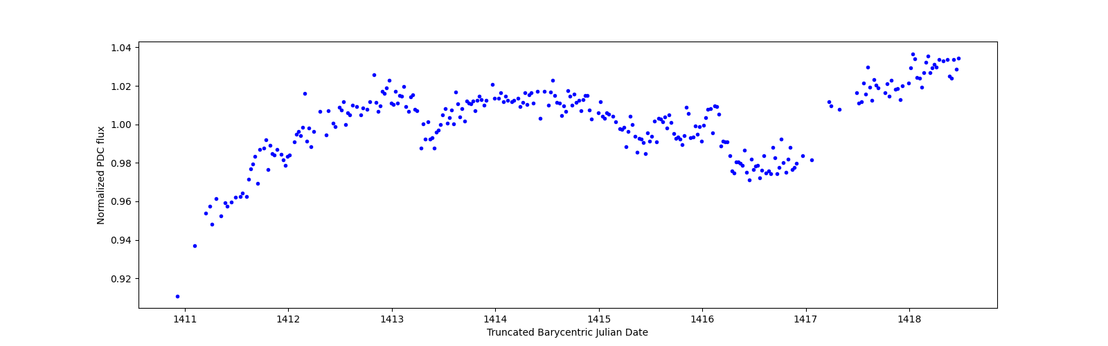 Zoomed-in timeseries plot
