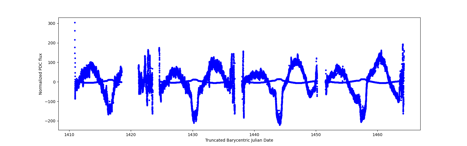 Timeseries plot