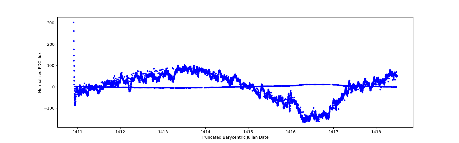 Zoomed-in timeseries plot