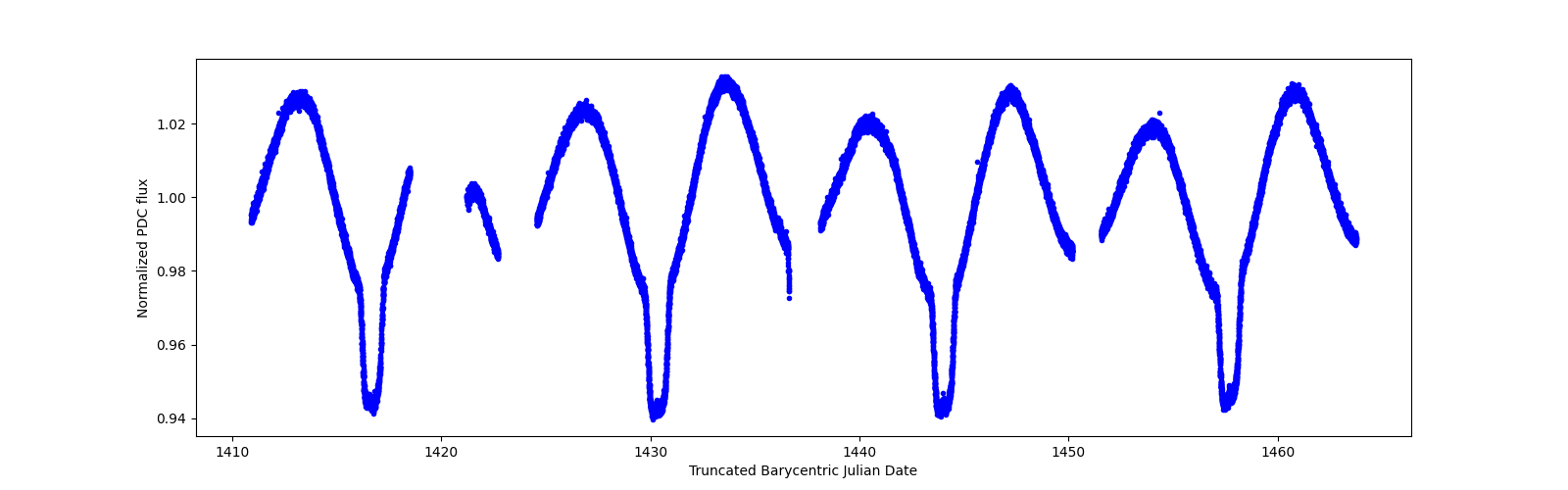 Timeseries plot