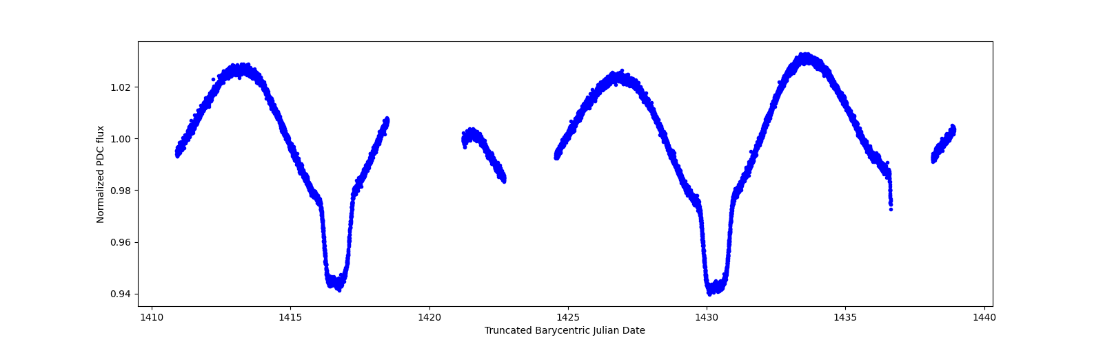 Zoomed-in timeseries plot