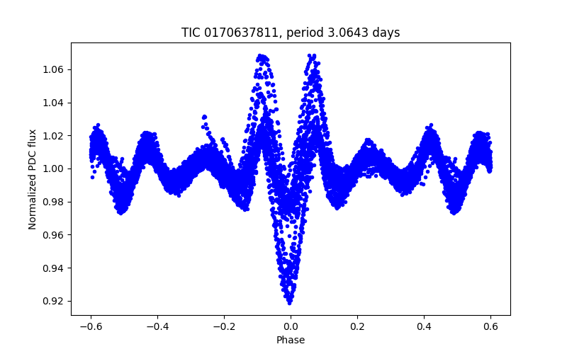 Phase plot