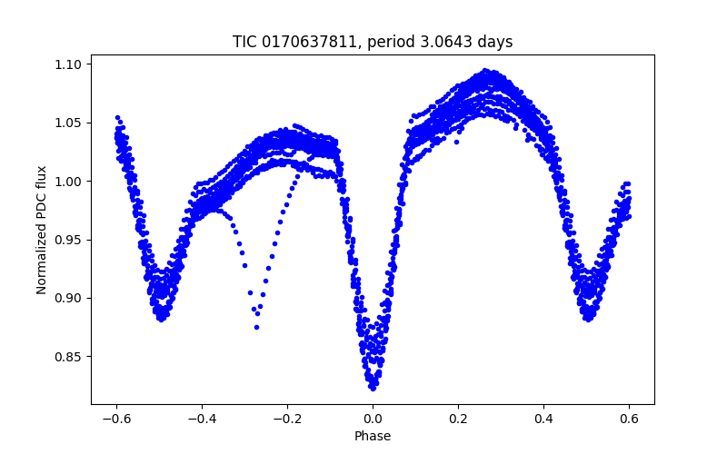 Phase plot