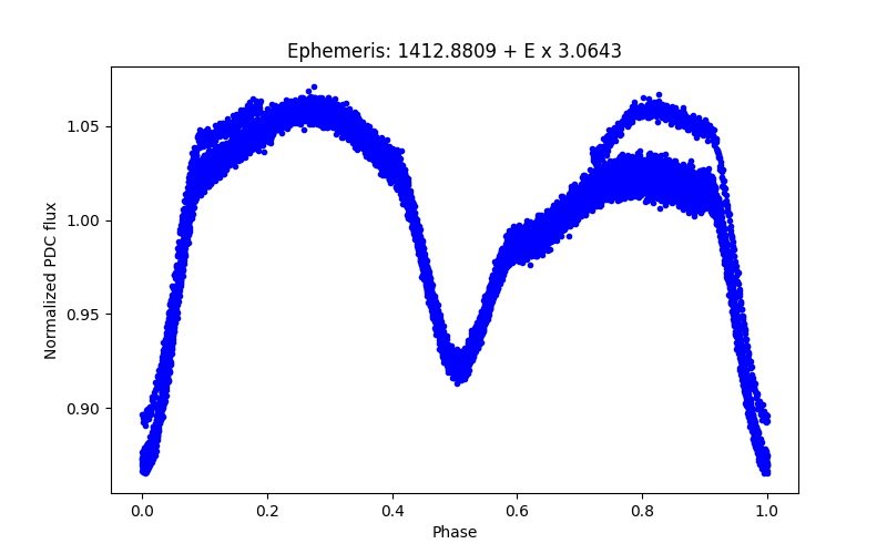 Phase plot