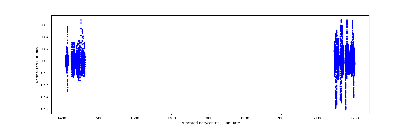 Timeseries plot