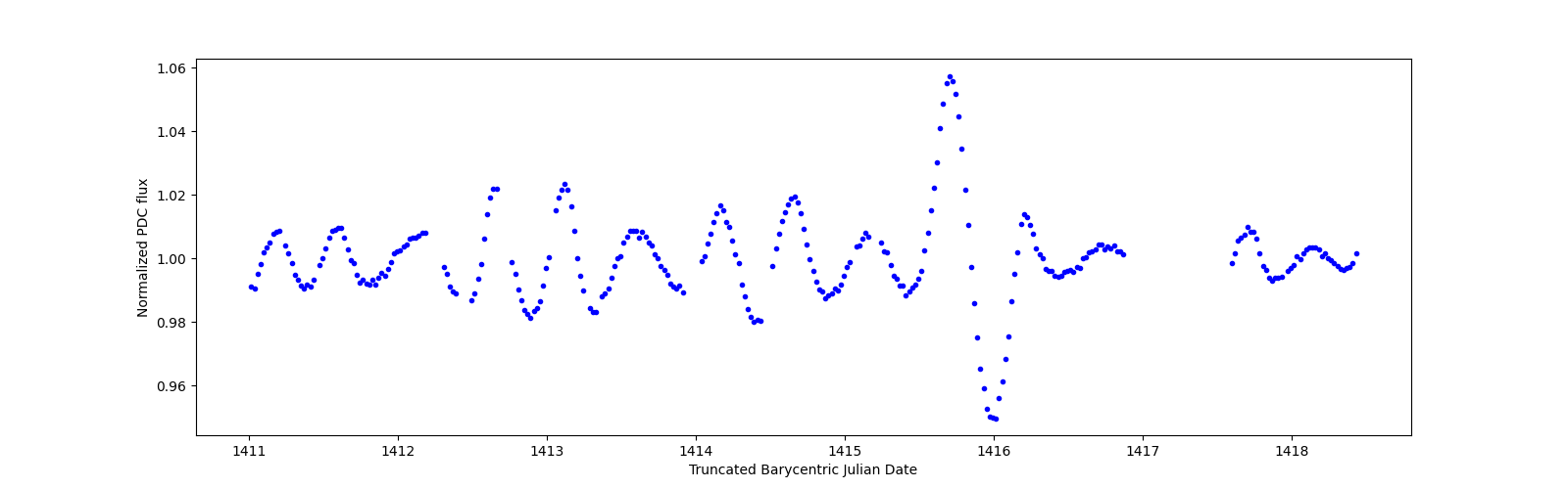 Zoomed-in timeseries plot