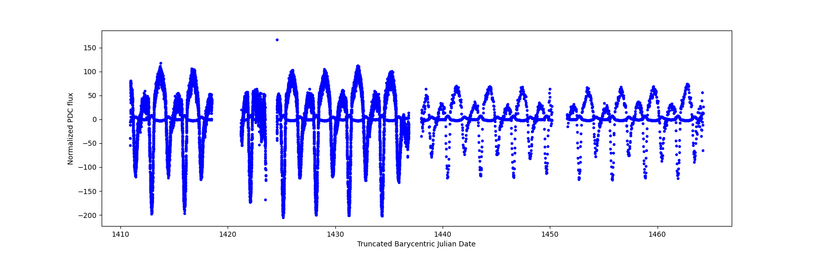 Timeseries plot