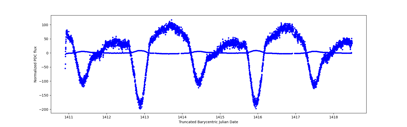 Zoomed-in timeseries plot