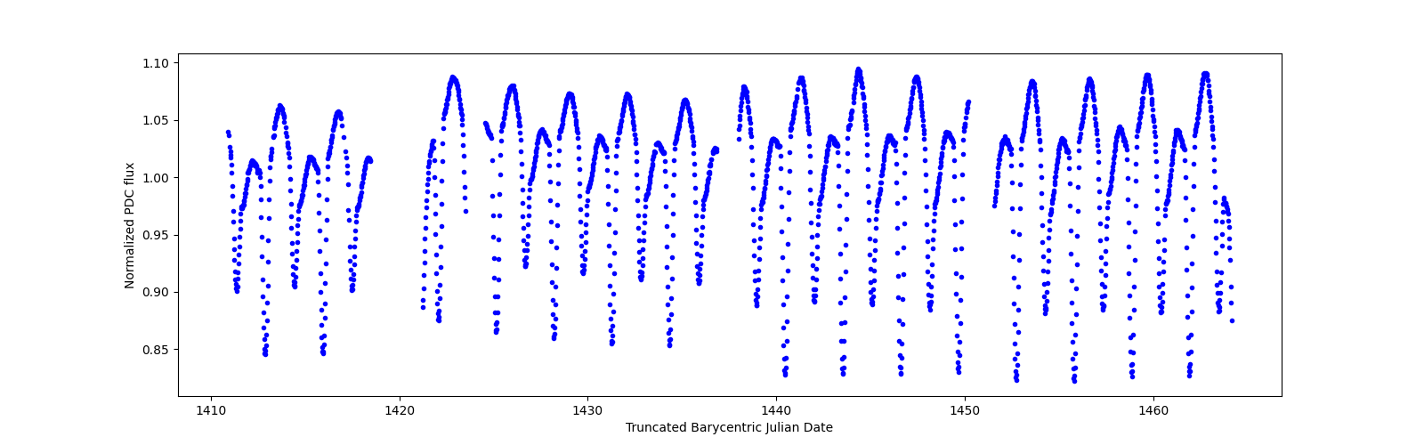 Timeseries plot