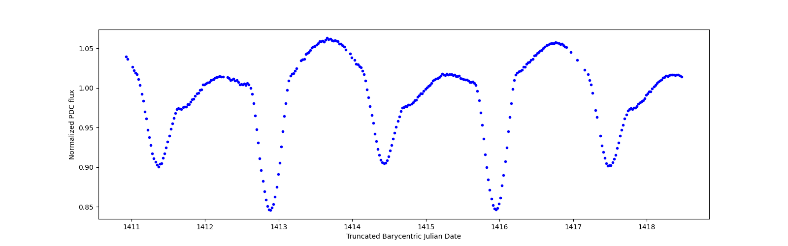 Zoomed-in timeseries plot
