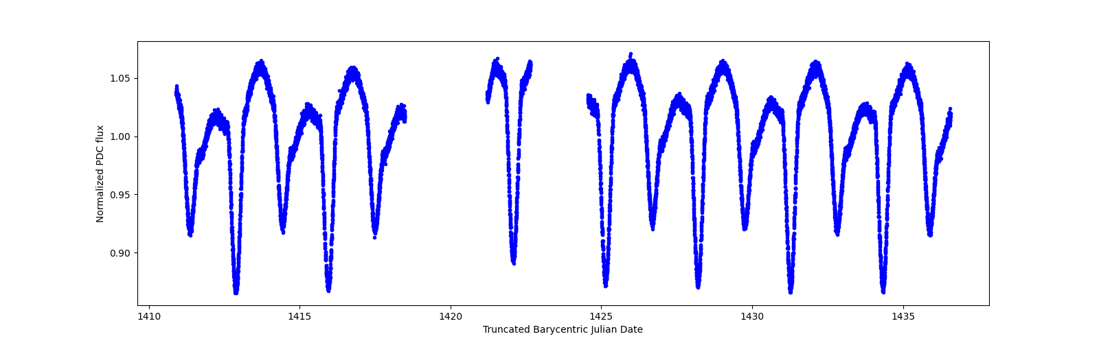 Timeseries plot