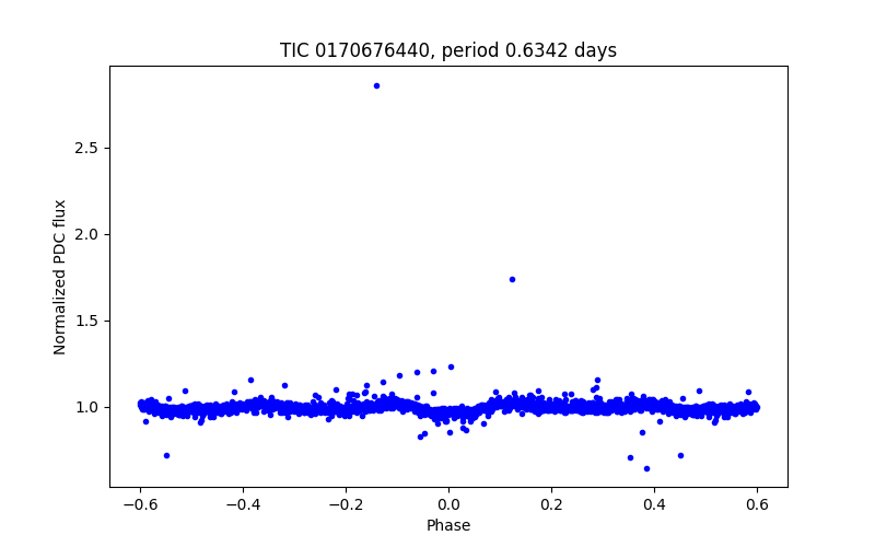 Phase plot