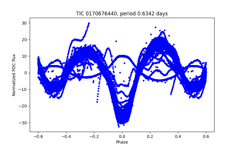 Phase plot
