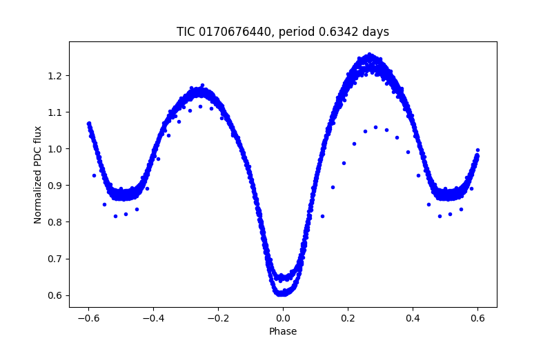 Phase plot
