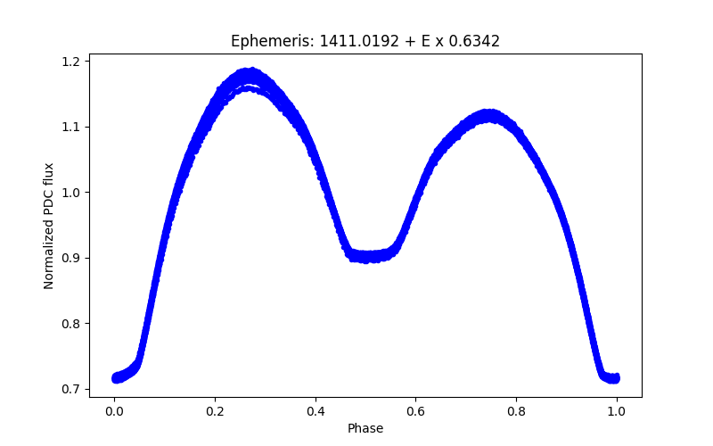 Phase plot