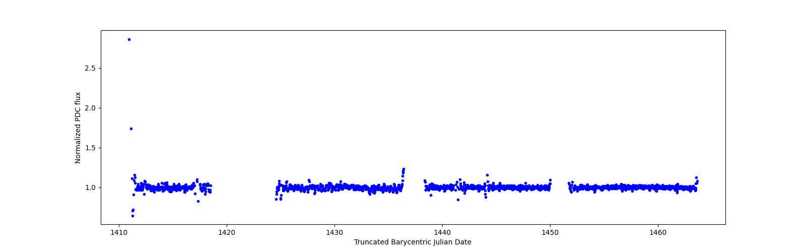 Timeseries plot