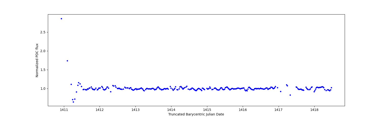 Zoomed-in timeseries plot