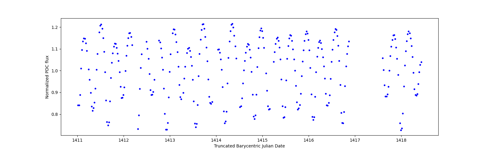 Zoomed-in timeseries plot