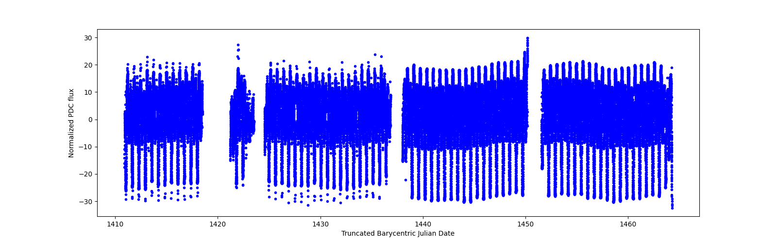 Timeseries plot