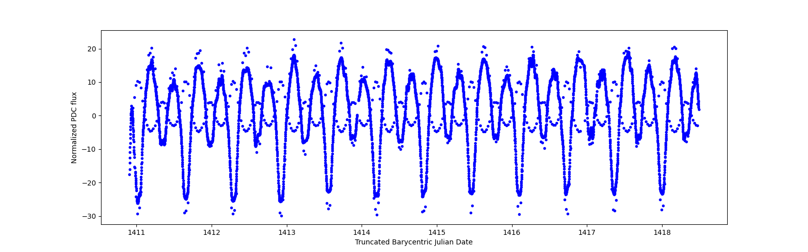 Zoomed-in timeseries plot