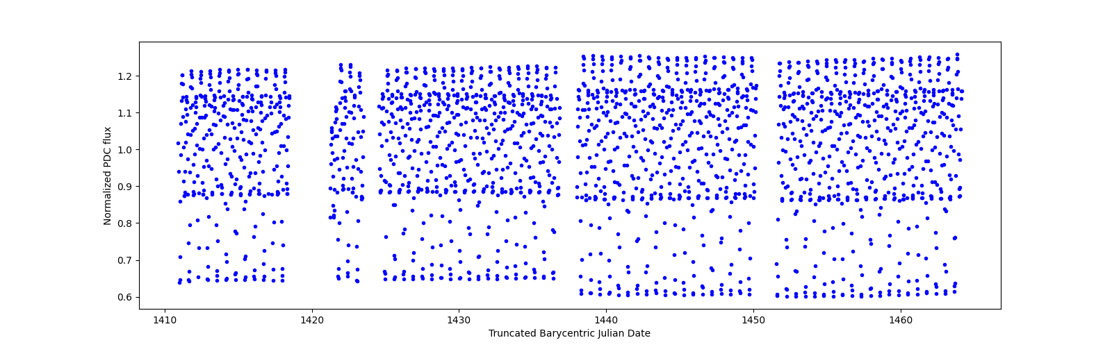 Timeseries plot