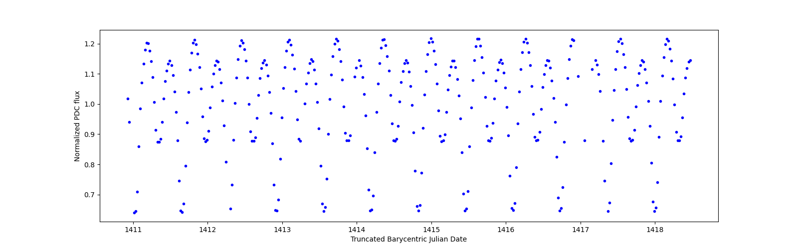Zoomed-in timeseries plot
