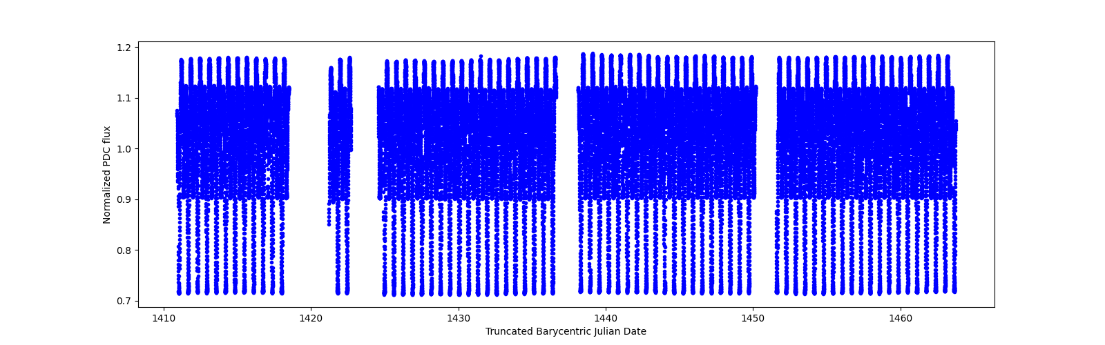 Timeseries plot