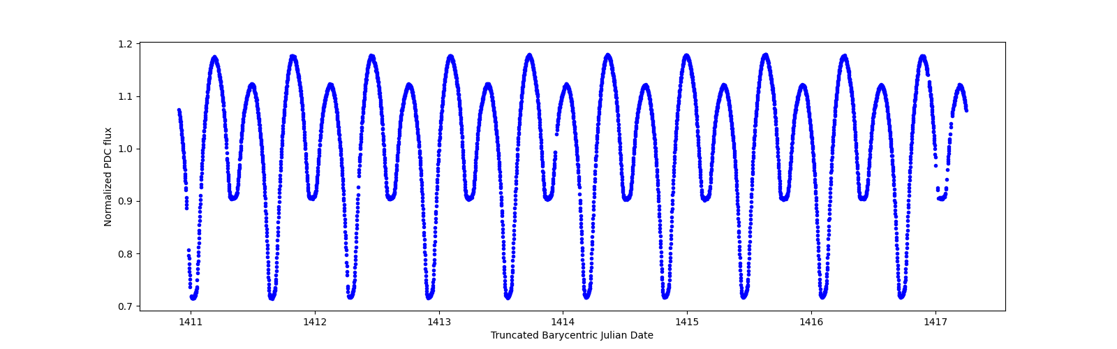 Zoomed-in timeseries plot