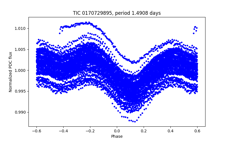 Phase plot
