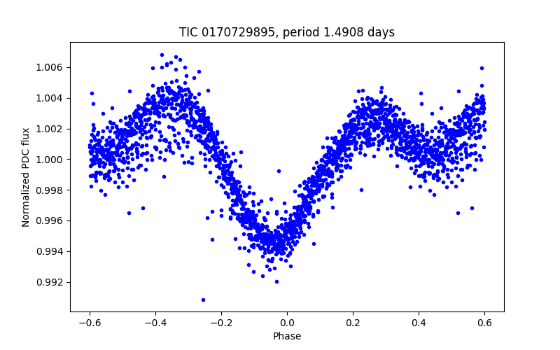 Phase plot