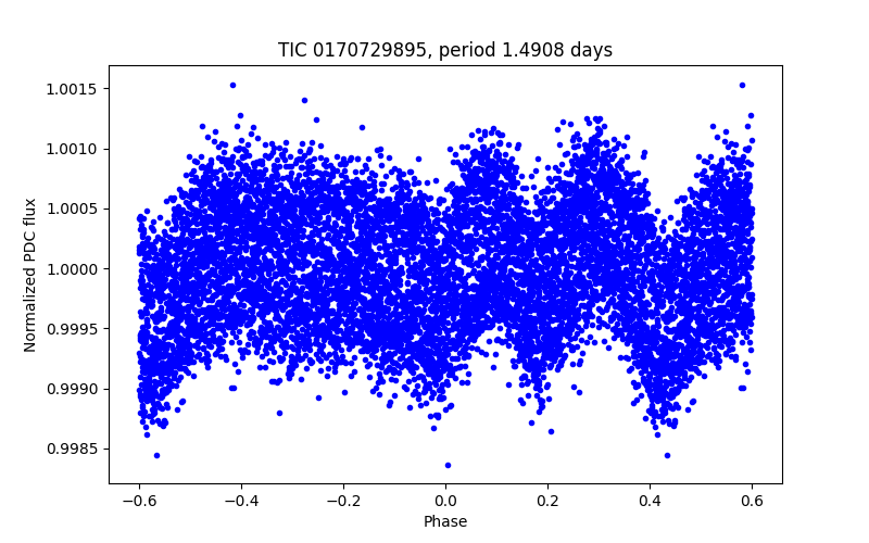 Phase plot