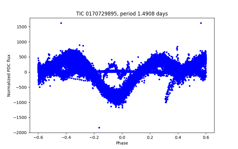 Phase plot