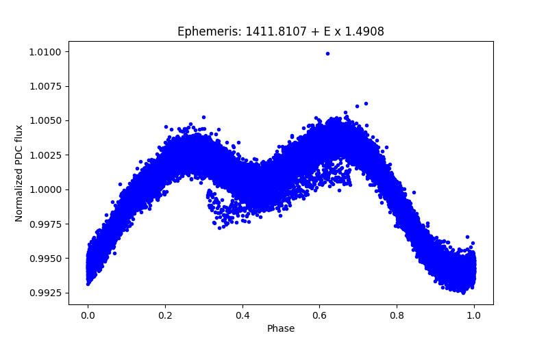 Phase plot