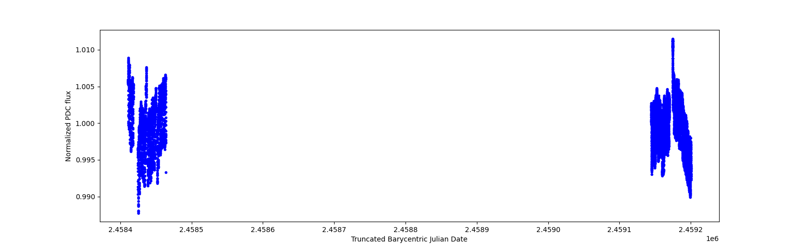 Timeseries plot