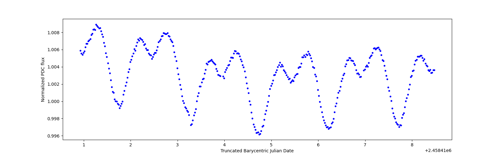 Zoomed-in timeseries plot
