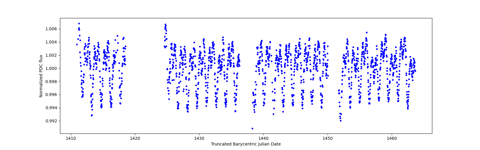 Timeseries plot