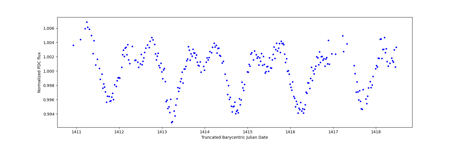 Zoomed-in timeseries plot