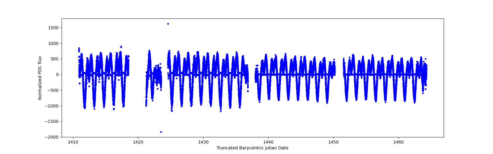 Timeseries plot