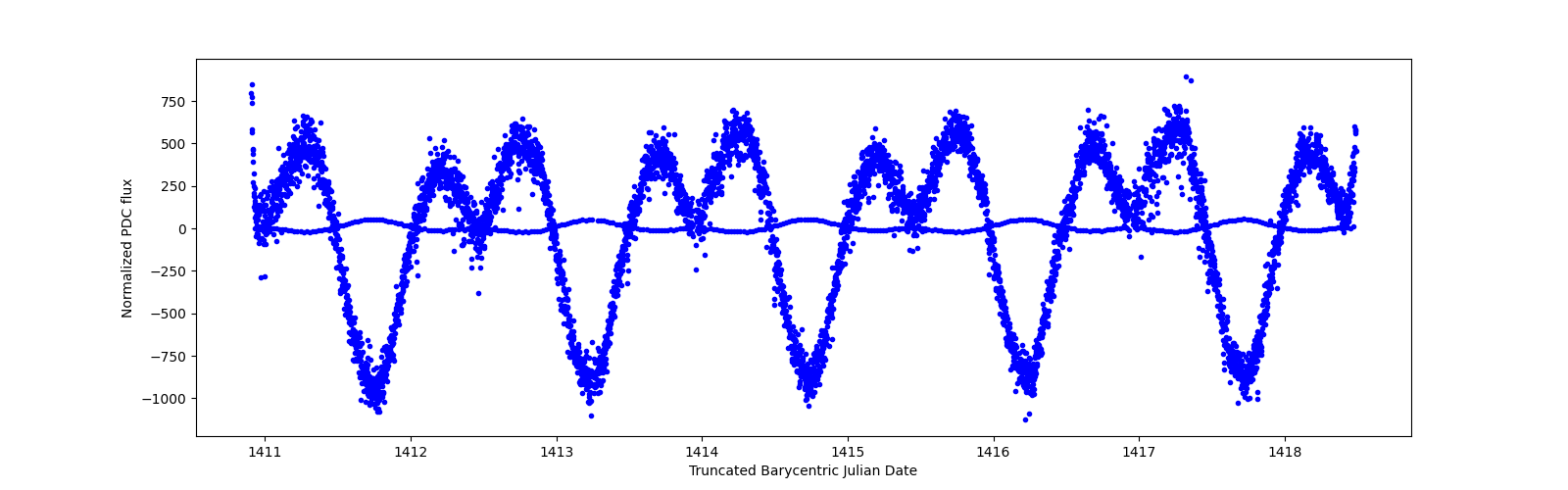 Zoomed-in timeseries plot