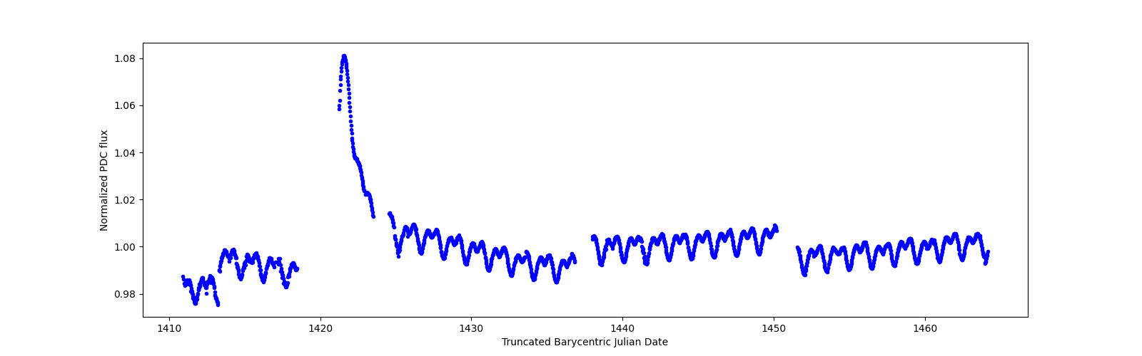 Timeseries plot
