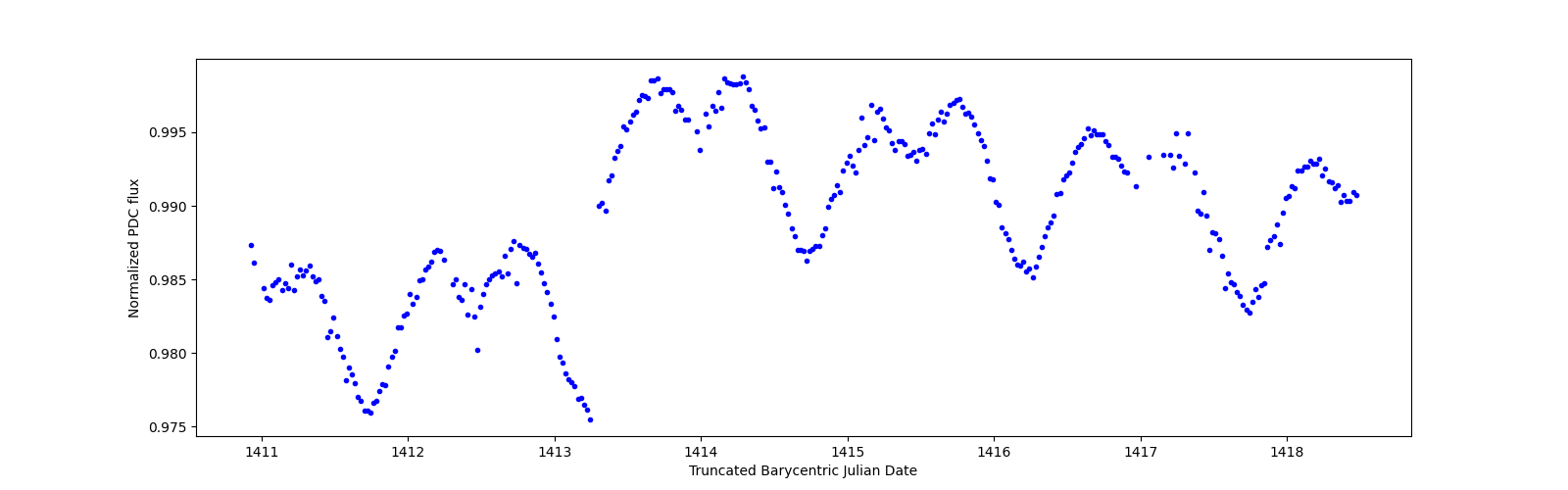 Zoomed-in timeseries plot