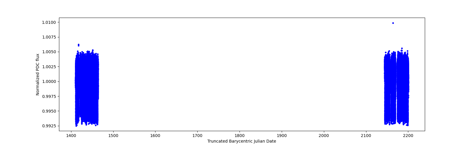 Timeseries plot