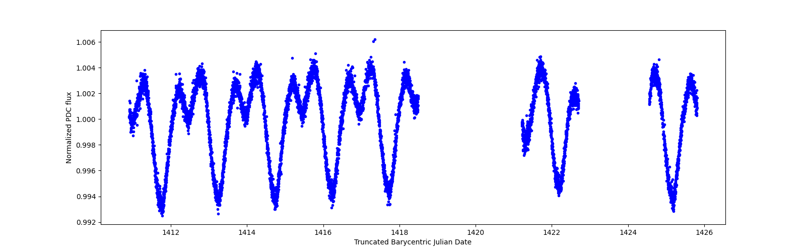 Zoomed-in timeseries plot