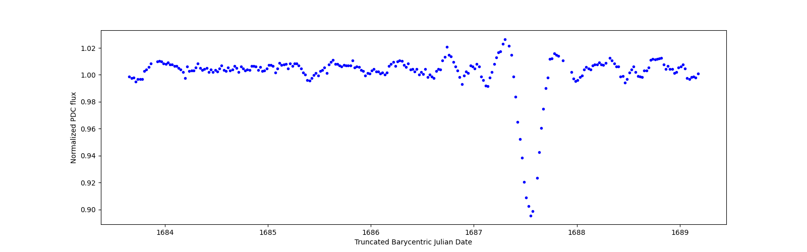 Zoomed-in timeseries plot