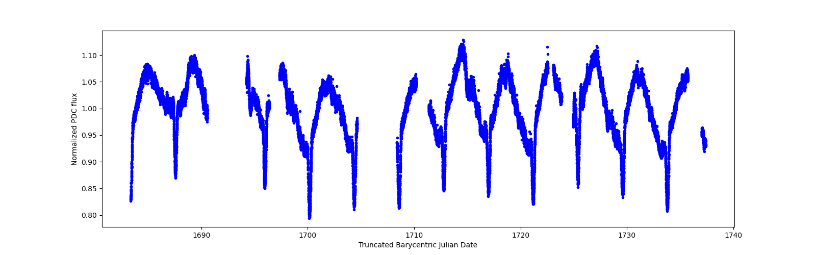 Timeseries plot