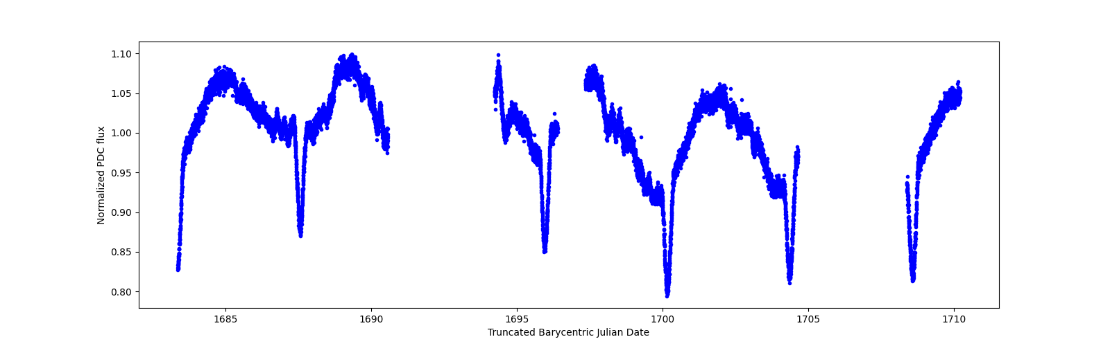 Zoomed-in timeseries plot