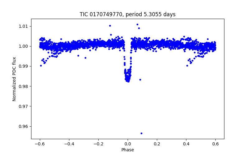 Phase plot