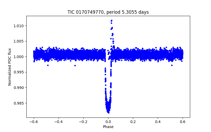 Phase plot